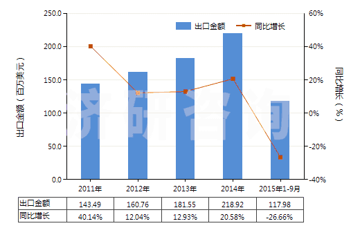 2011-2015年9月中國其他內(nèi)酰胺(HS29337900)出口總額及增速統(tǒng)計(jì) 2011-2015年9月中國其他內(nèi)酰胺(HS29337900)出口總額及增速統(tǒng)計(jì)